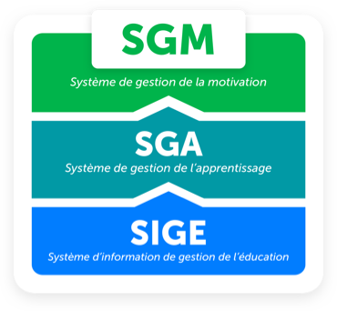 Diagramme affichant les données SGP, SGA et le système de gestion de l'engagement au sommet du diagramme